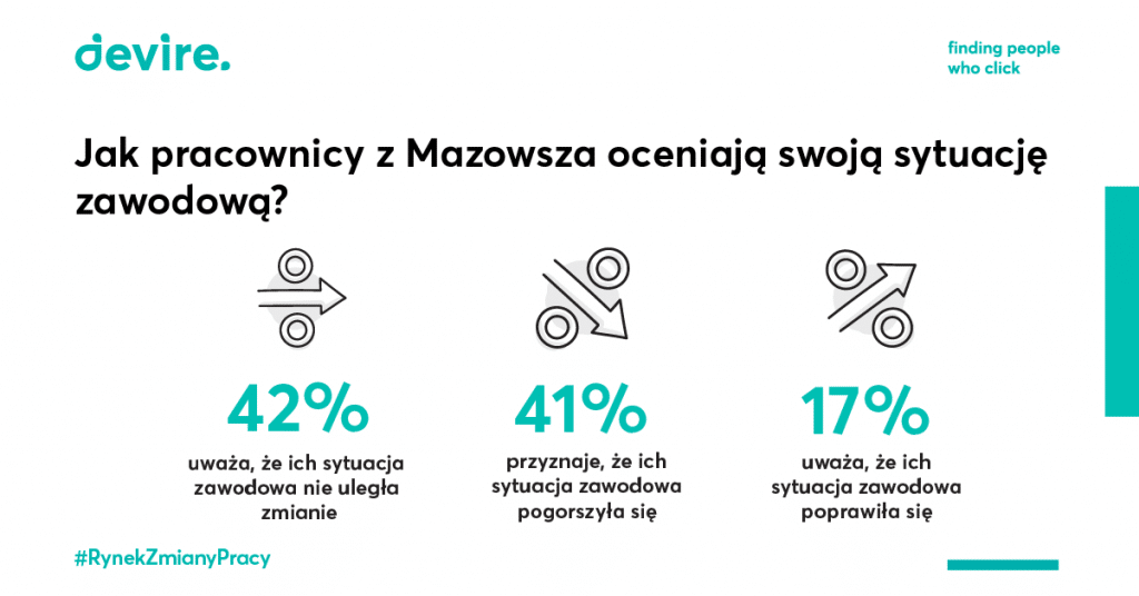 Sytuacja zawodowa pracowika z Mazowsza