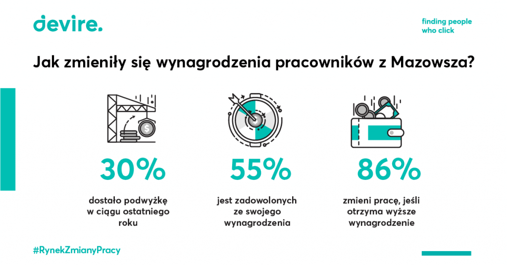 Wynagrodzenia pracownika z Mazowsza