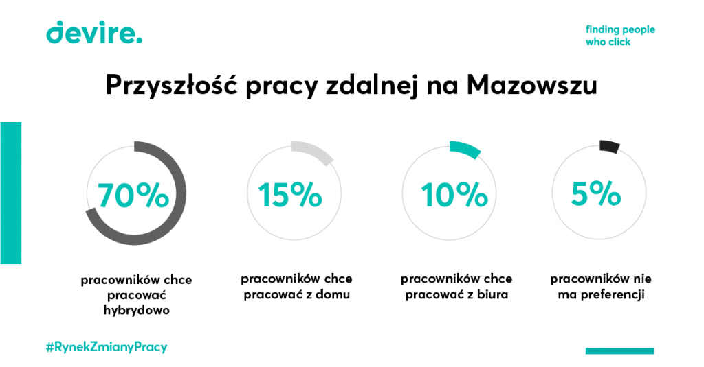 Przyszłość pracy zdalnej na Mazowszu