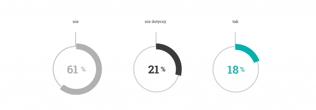 Czy Twój pracodawca zapewnił Ci wsparcie w zakresie utrzymania kondycji psychicznej w czasie kryzysu, wywołanego pandemią COVID-19?