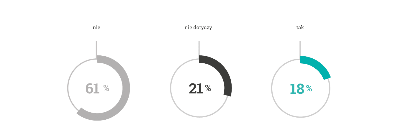 Czy Twój pracodawca zapewnił Ci wsparcie w zakresie utrzymania kondycji psychicznej w czasie kryzysu, wywołanego pandemią COVID-19?