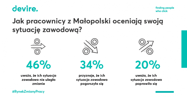 ocena sytuacji zawodowej malopolska