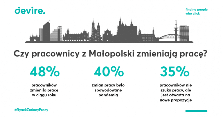 Czy pracownicy z Małopolski zmieniają prace?