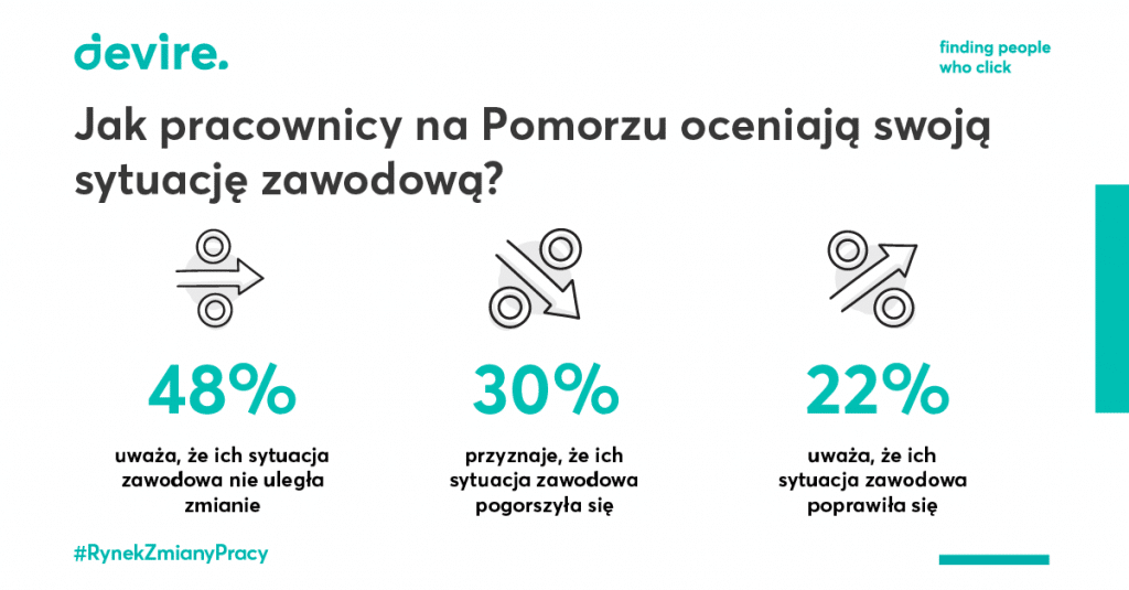 Pomorze - ocena sytuacji zawodowej - 2021