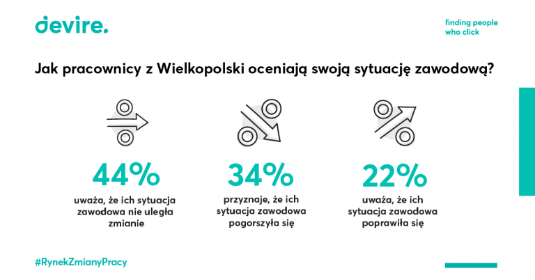 Ocena sytuacji zawodowej wielkopolska