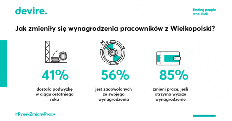 wynagrodzenie wielkopolska