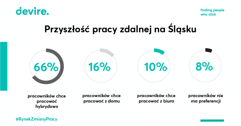 praca zdalna śląsk