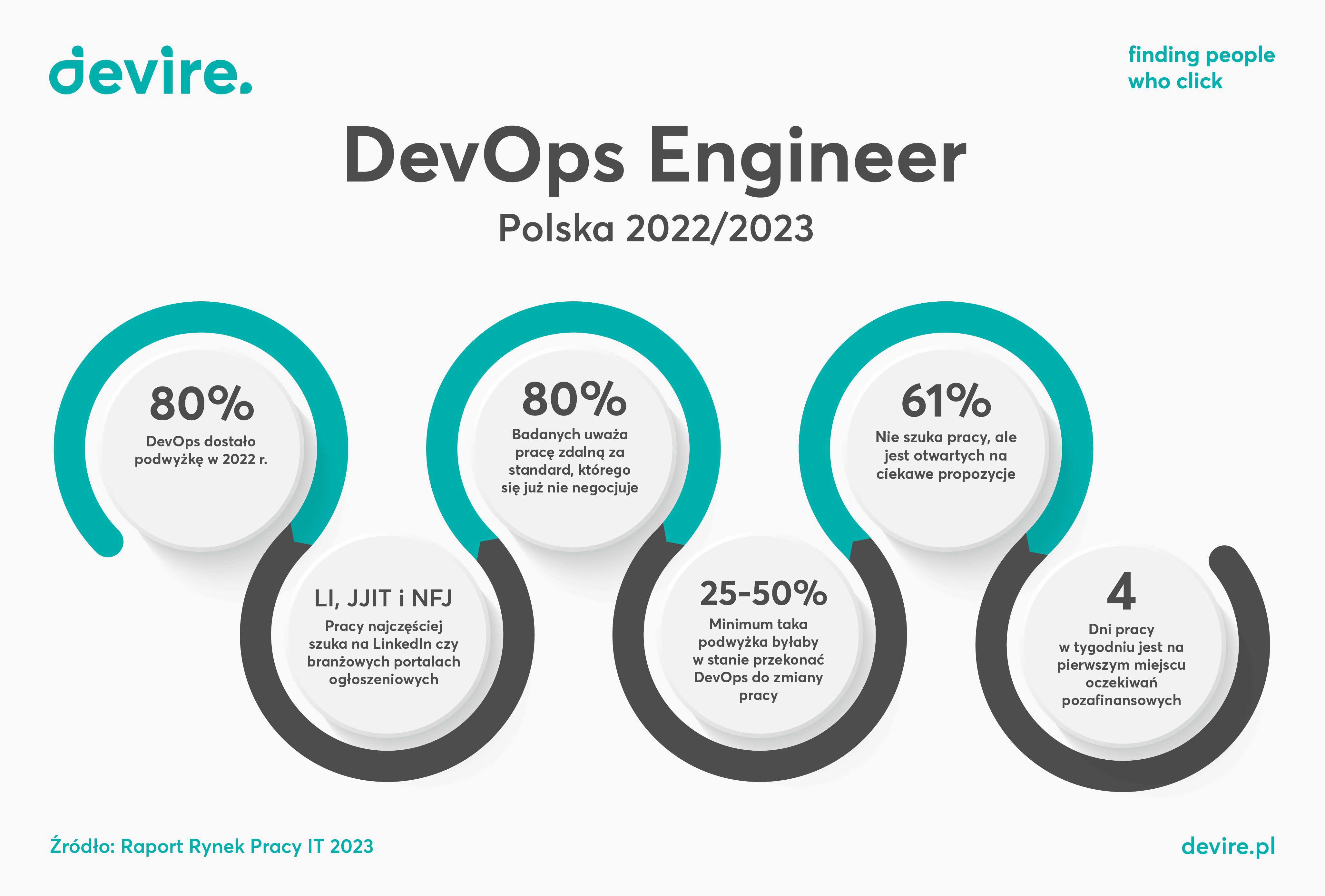Jak zatrudnić DevOps Engineera w 2023 roku?