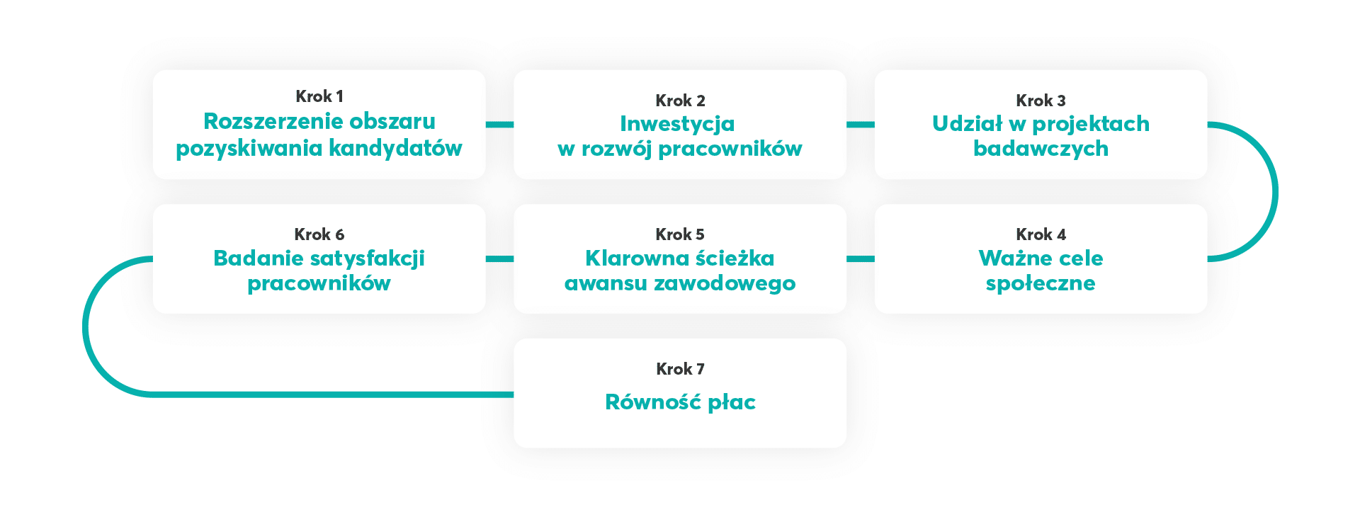 Jak sprostać wyzwaniom rekrutacyjnym w branży Life Sciences? Wykres