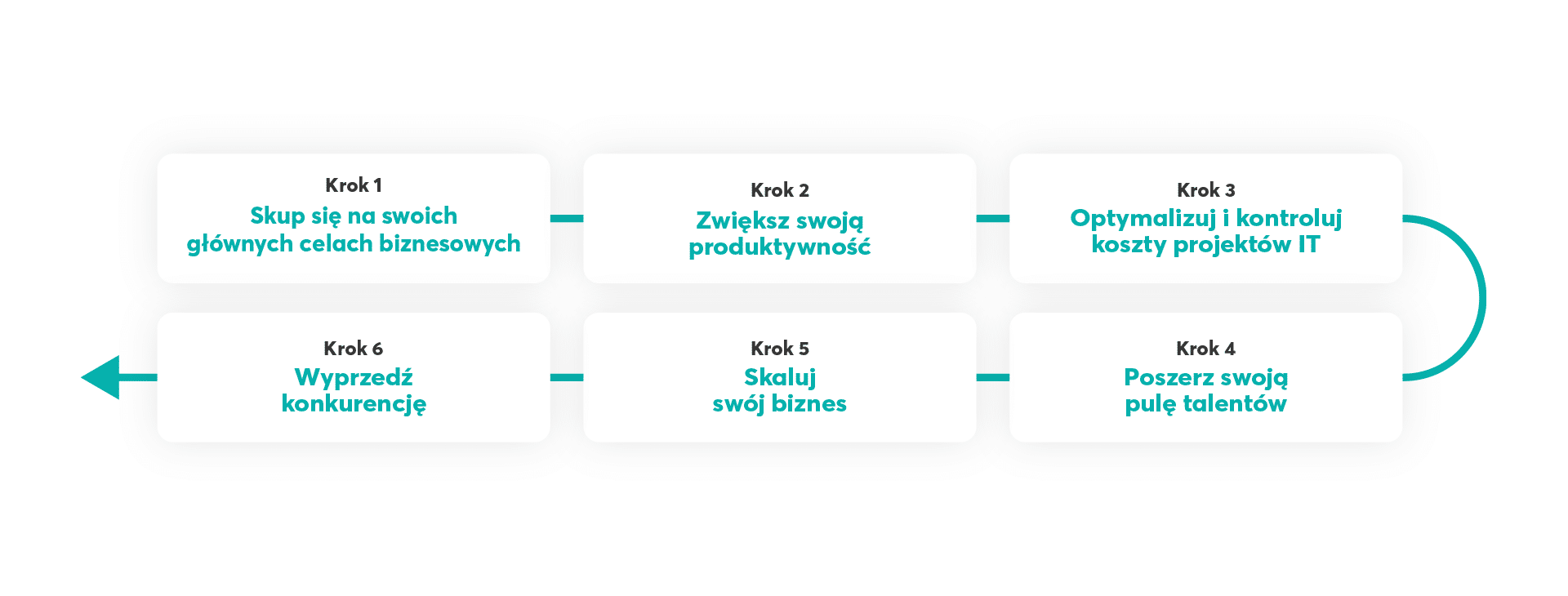 Dlaczego warto oddelegować projekt IT agencji zewnętrznej? Diagram