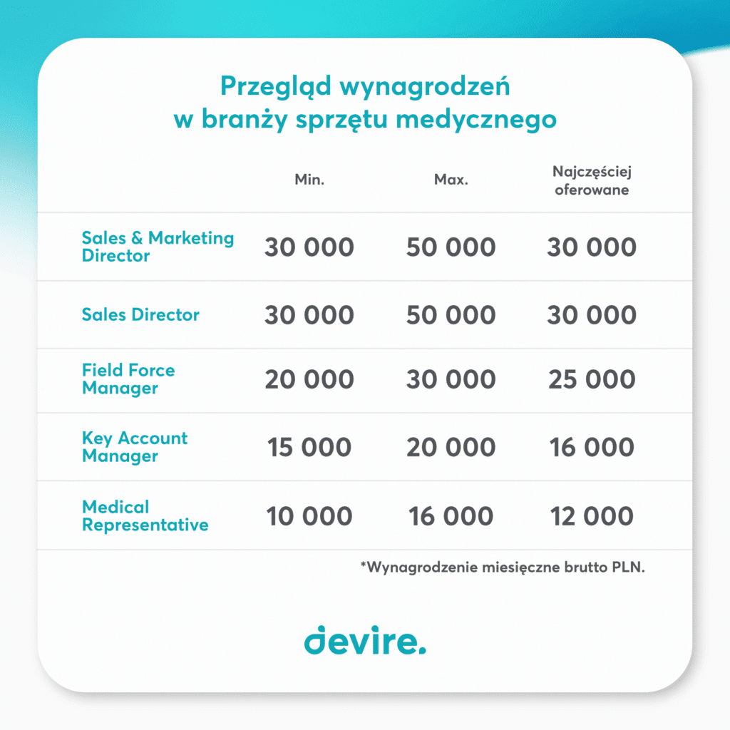 tabela wnagrodzen w branzy sprzętu medycznego