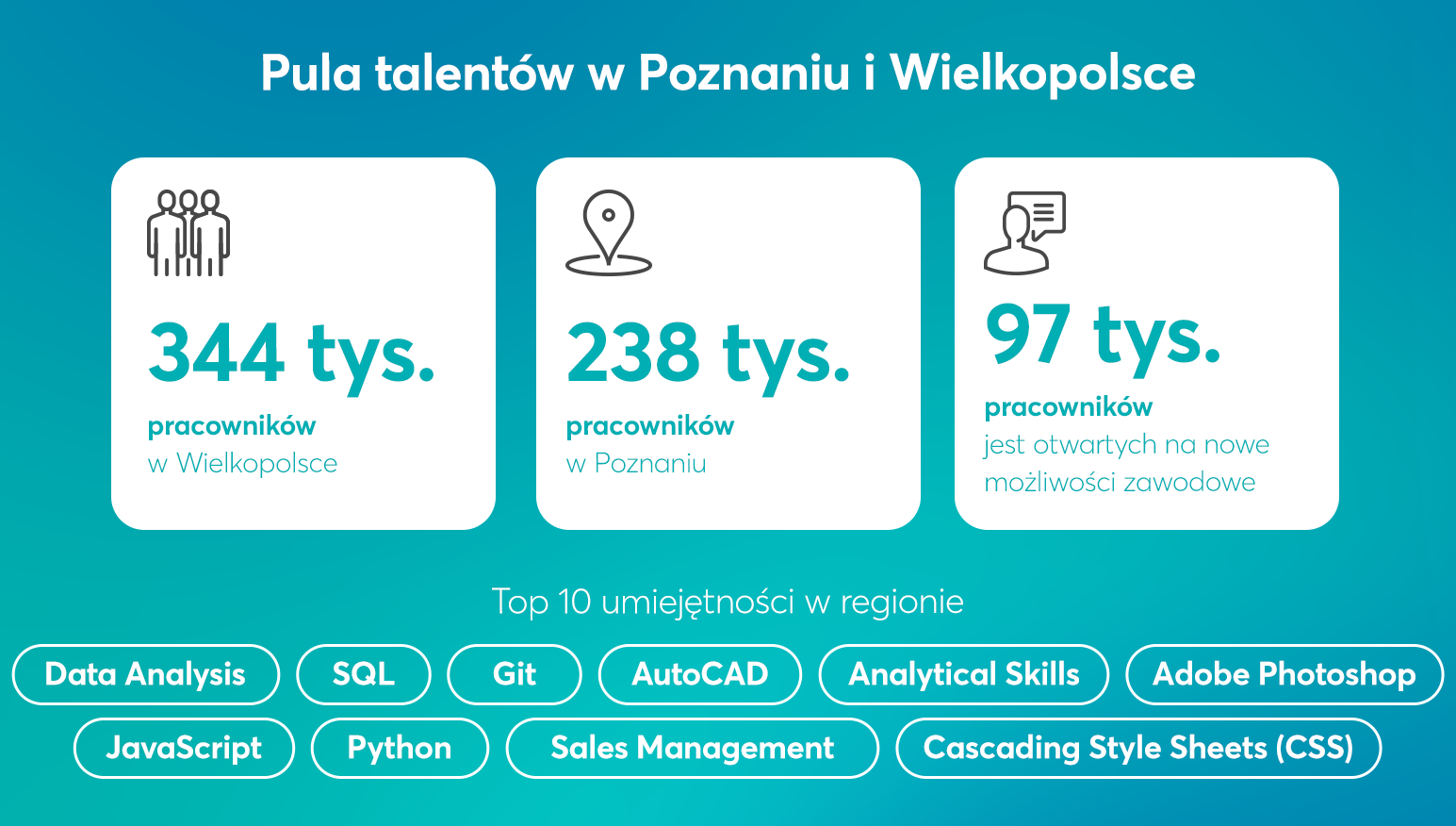 Pula talentów i Poznaniu i Wielkopolsce - infografika