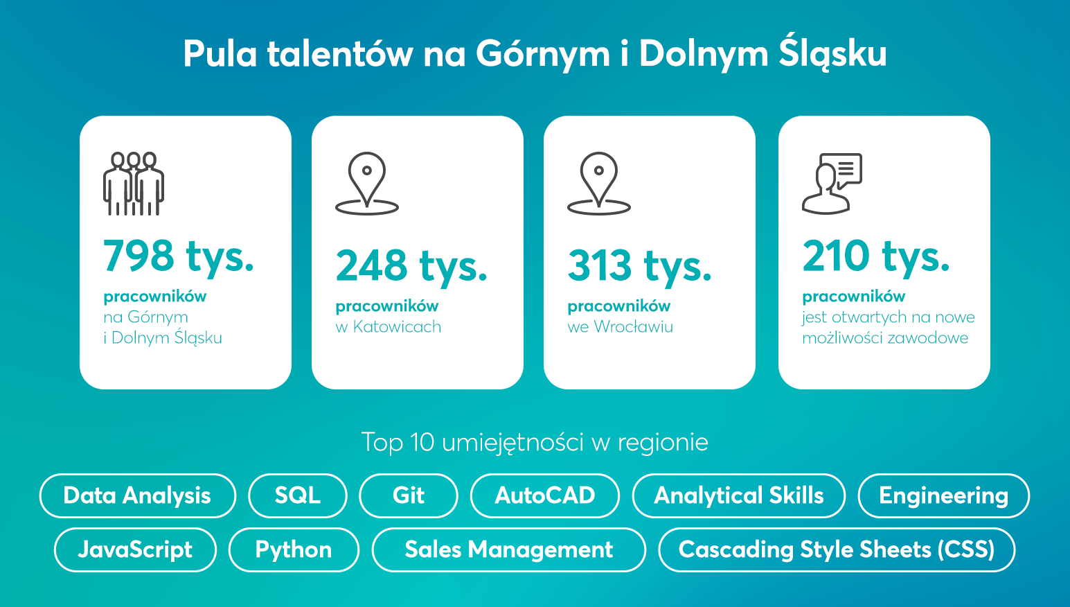 Pula talentów na Górnym i Dolnym Śląsku - infografika