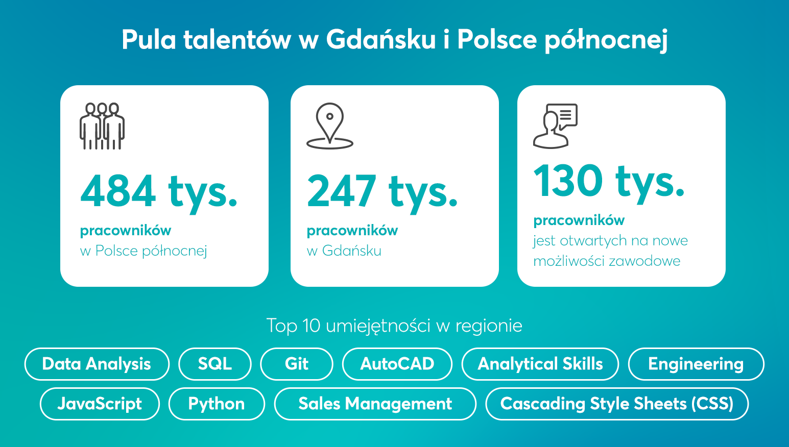 Pula talentów w Gdańsku i Polsce północnej - infografika