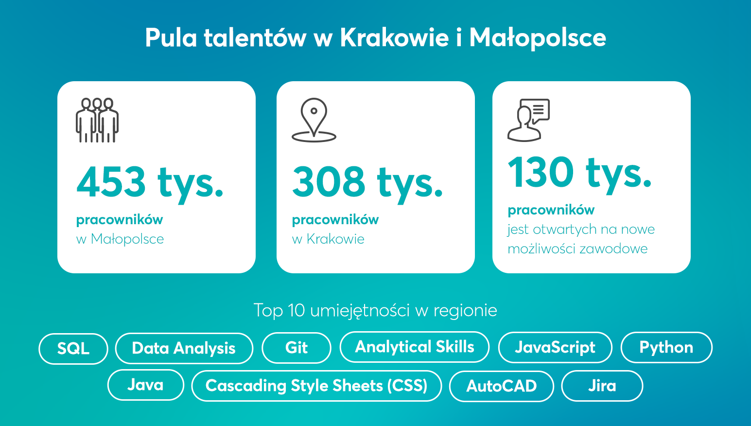 Pula talentów w Krakowie i Małopolsce - infografika