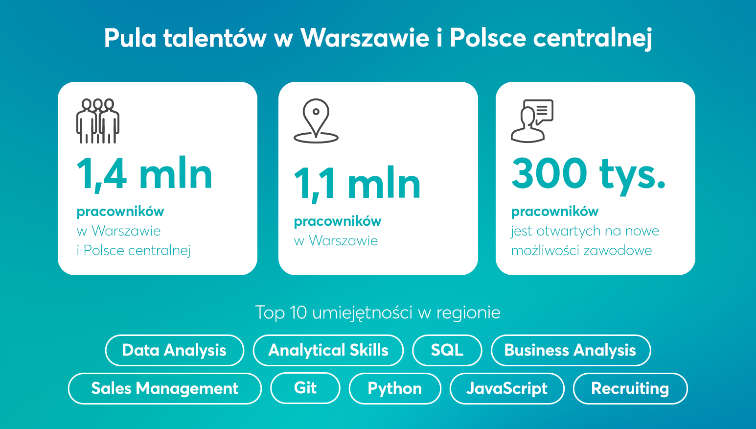 Pula talentów w Warszawie i Polsce centralnej - infografika