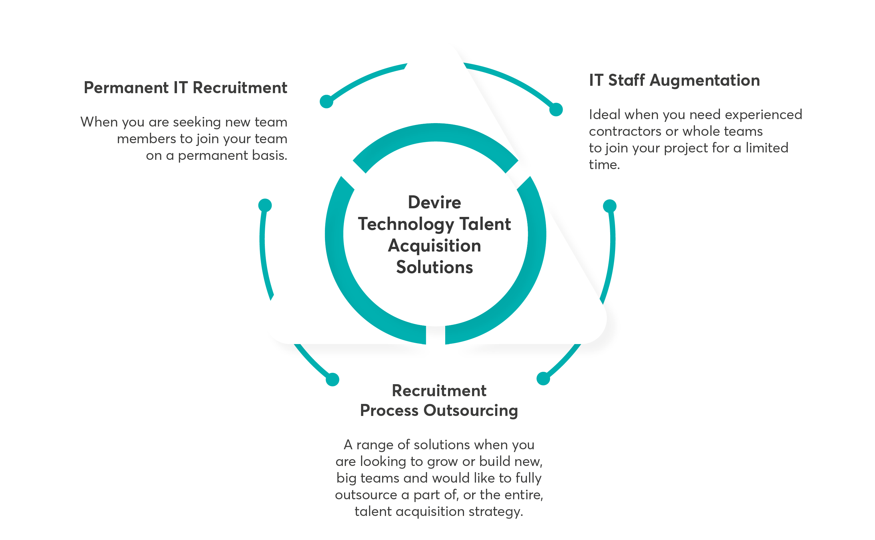 IT Recruitment Solutions | Devire